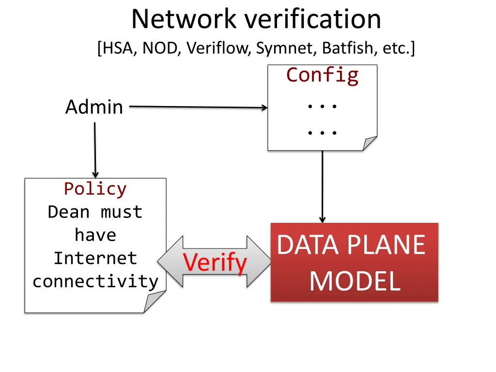 network verification hsa nod veriflow symnet
