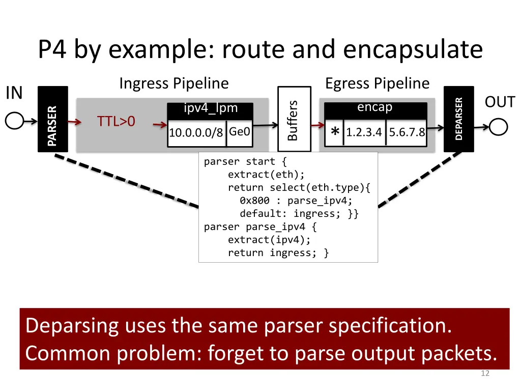p4 by example route and encapsulate 1