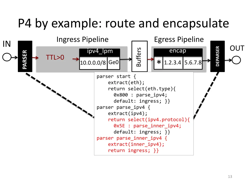 p4 by example route and encapsulate 2