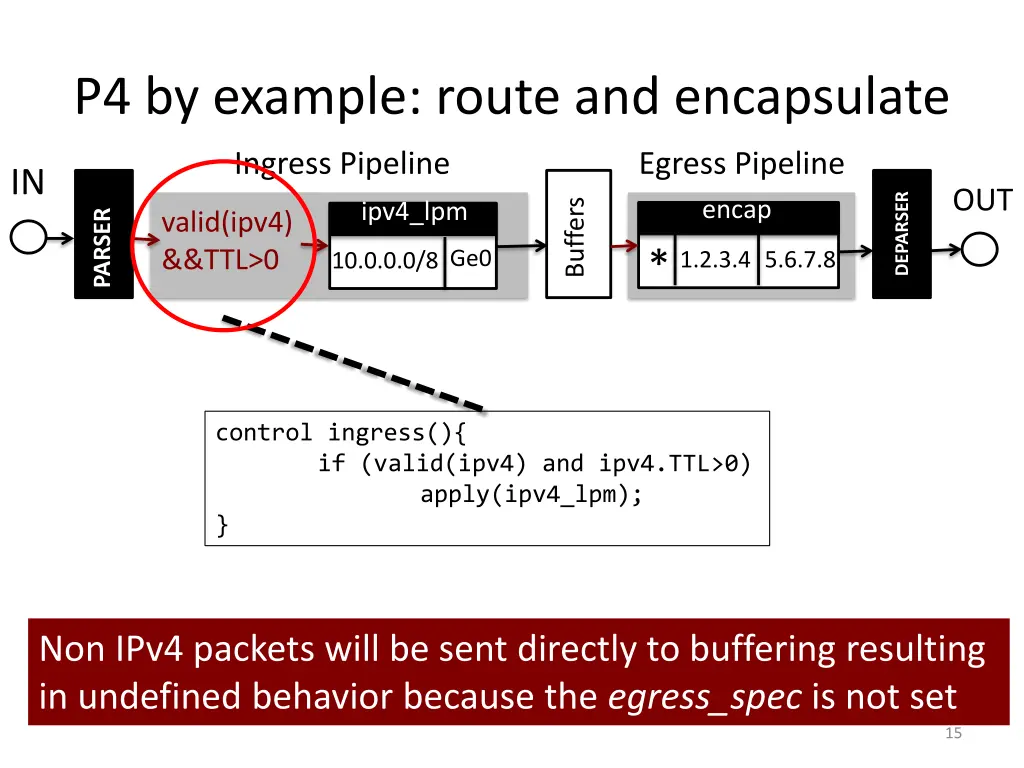 p4 by example route and encapsulate 4