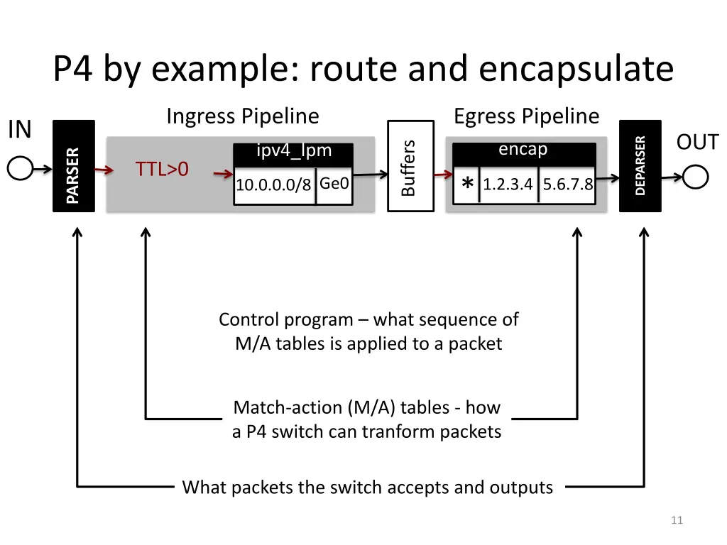 p4 by example route and encapsulate