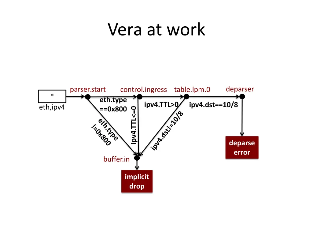 vera at work