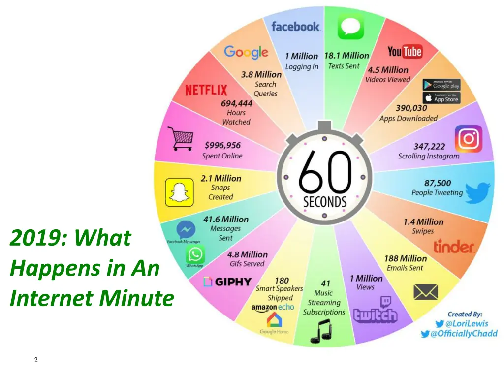 2019 what happens in an internet minute