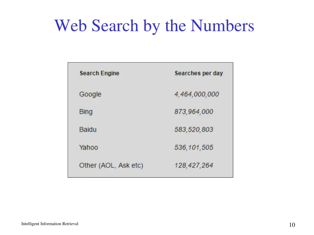 web search by the numbers