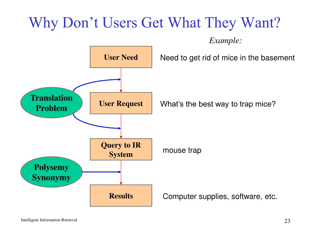 why don t users get what they want