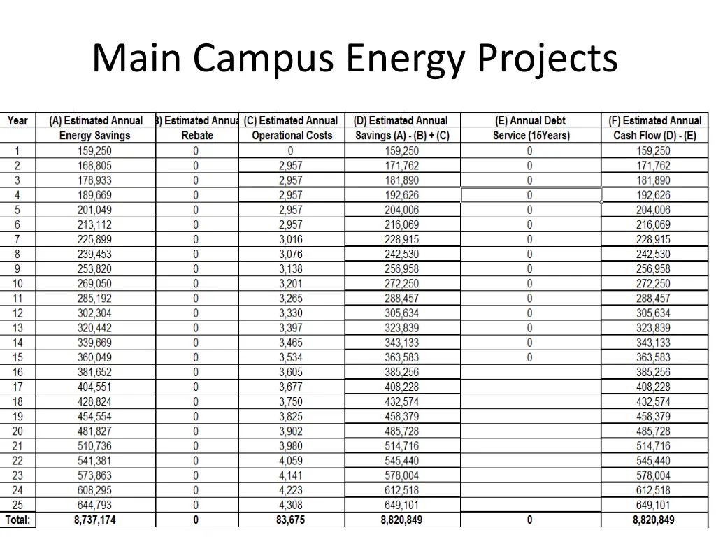 main campus energy projects 1