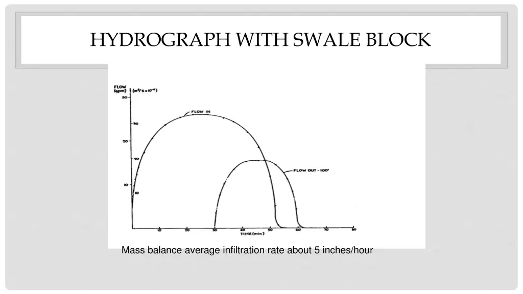 hydrograph with swale block