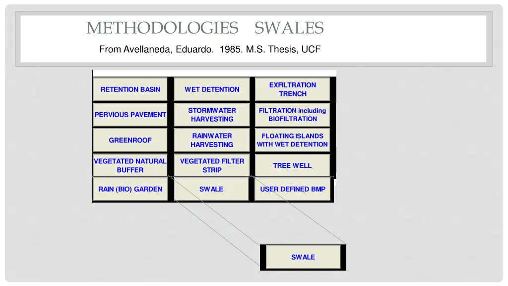methodologies swales