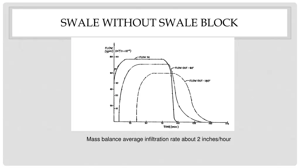 swale without swale block