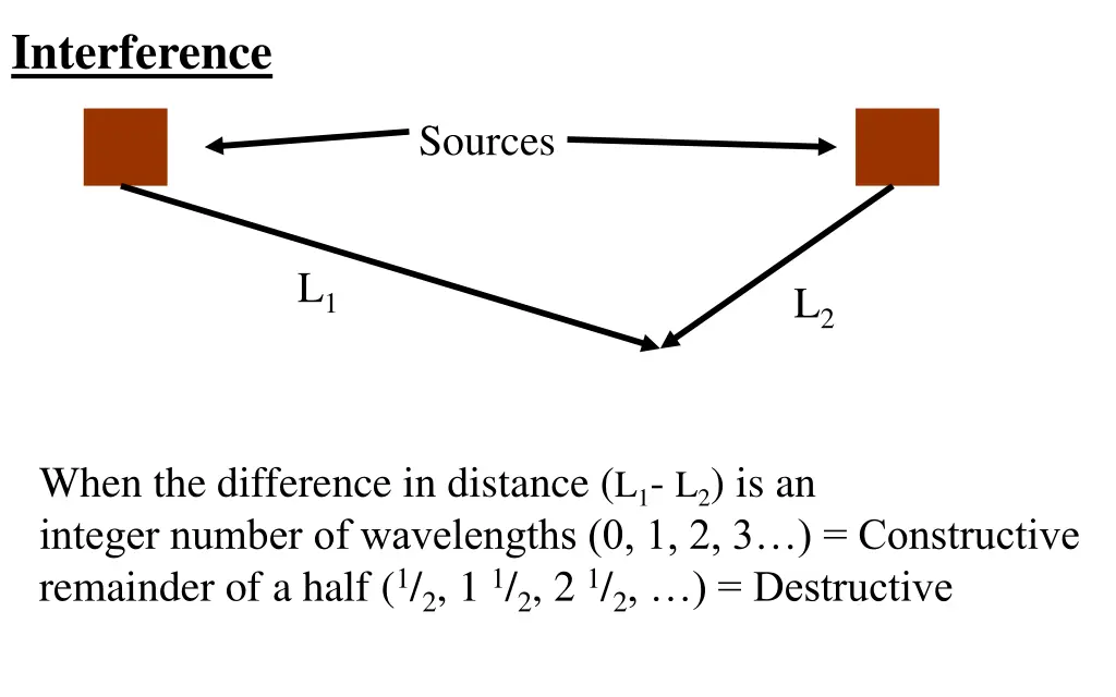 interference