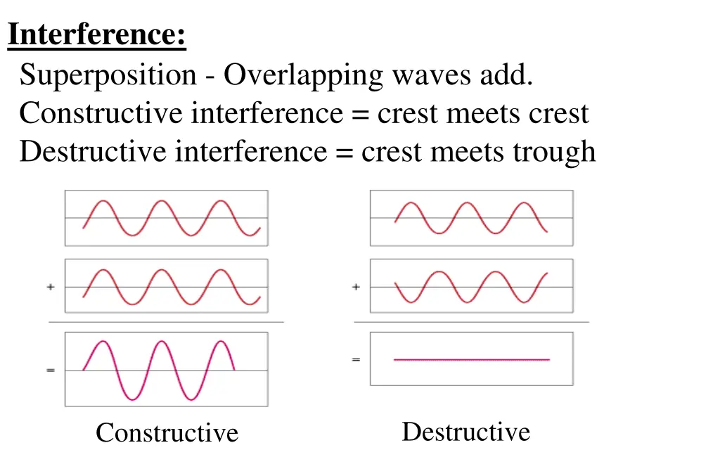 interference superposition overlapping waves