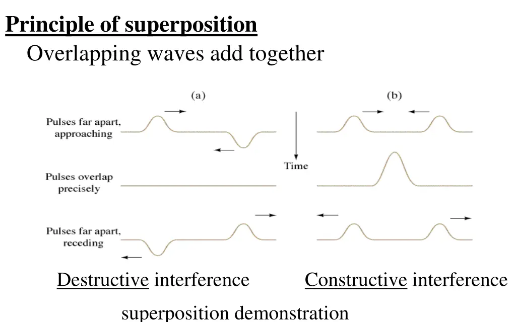 principle of superposition overlapping waves 1