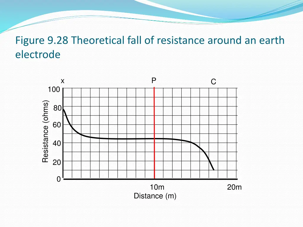 figure 9 28 theoretical fall of resistance around