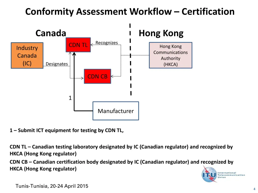 conformity assessment workflow certification 1