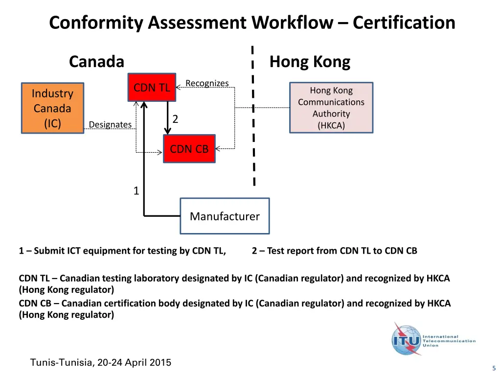 conformity assessment workflow certification 2
