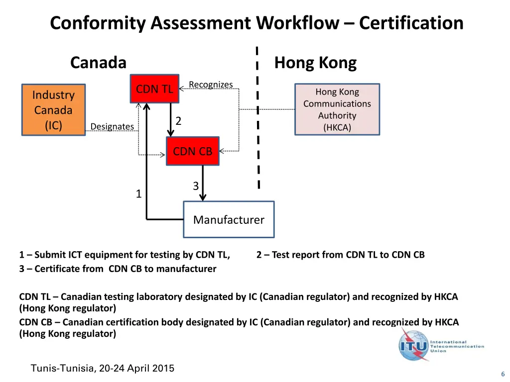 conformity assessment workflow certification 3