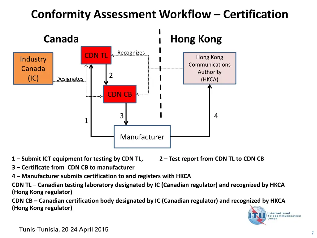 conformity assessment workflow certification 4