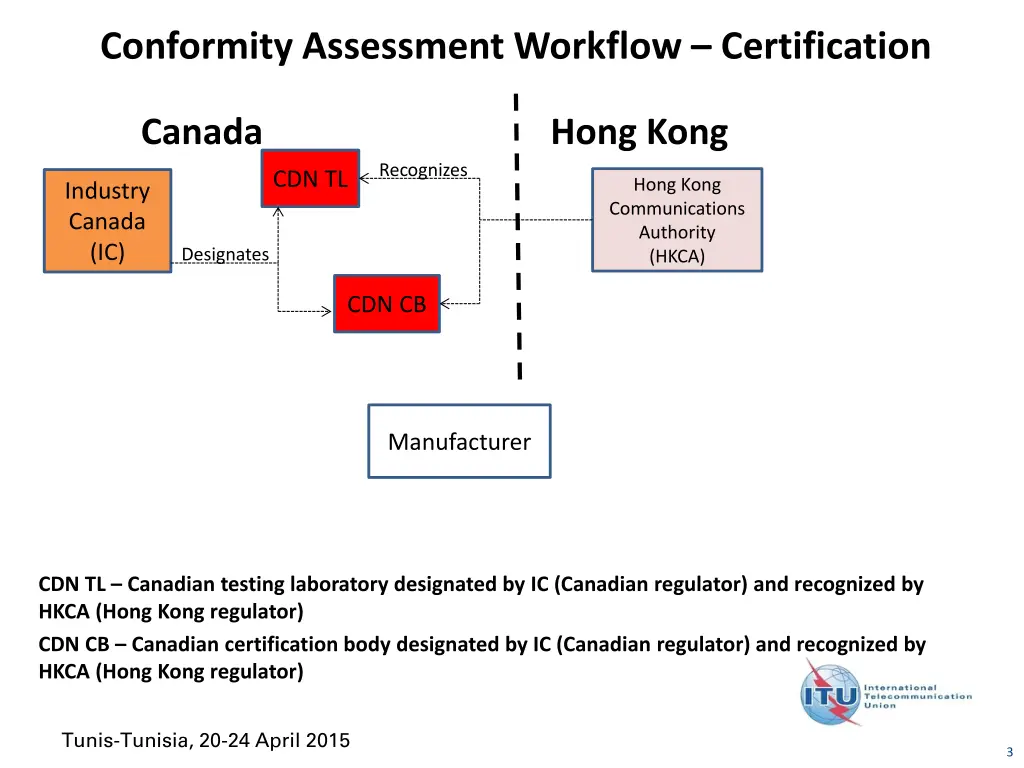 conformity assessment workflow certification