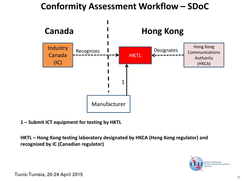 conformity assessment workflow sdoc 1