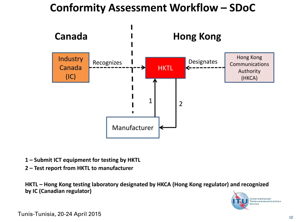 conformity assessment workflow sdoc 2