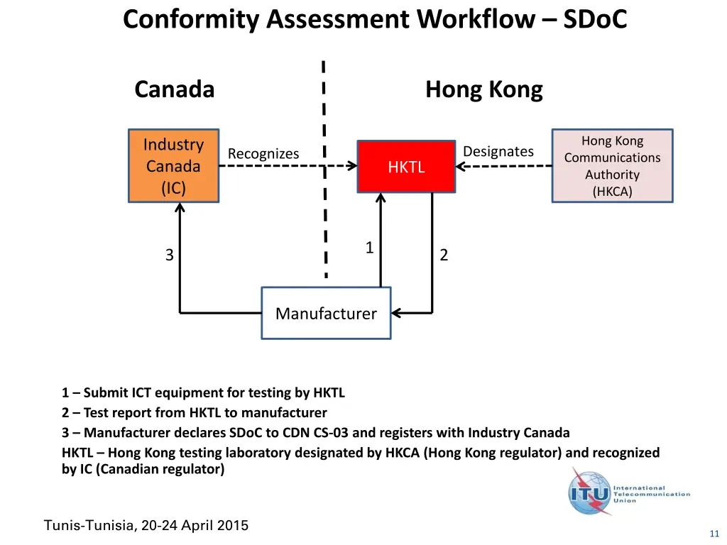 conformity assessment workflow sdoc 3