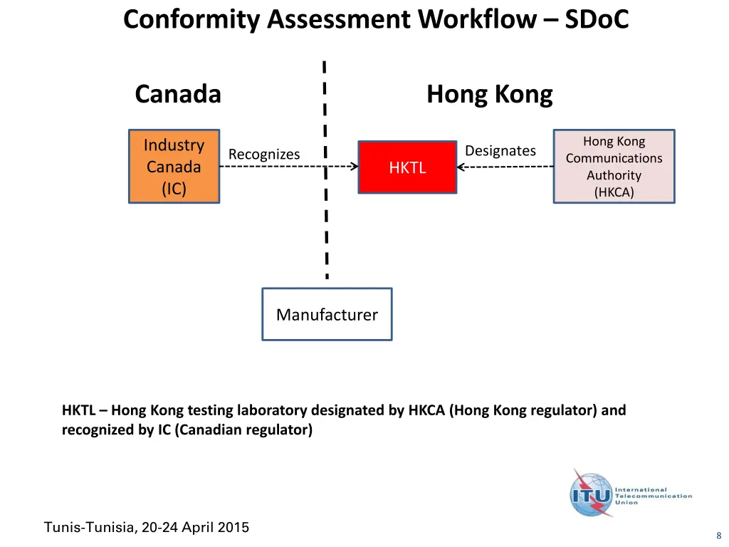 conformity assessment workflow sdoc