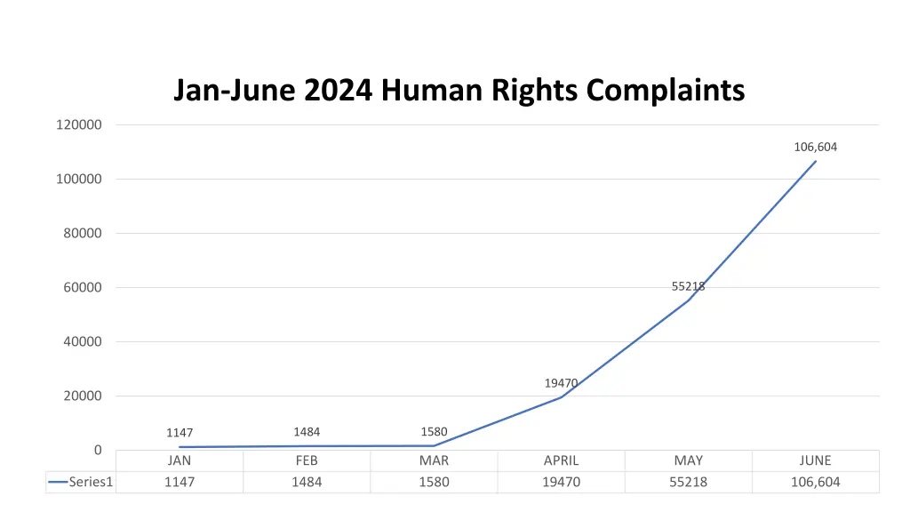 jan june 2024 human rights complaints