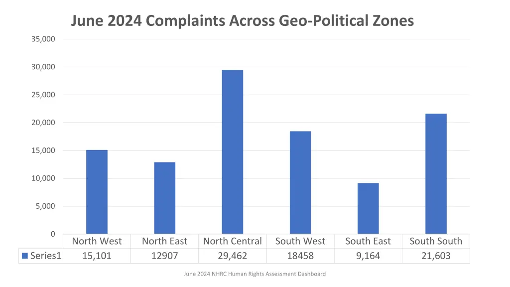 june 2024 complaints across geo political zones