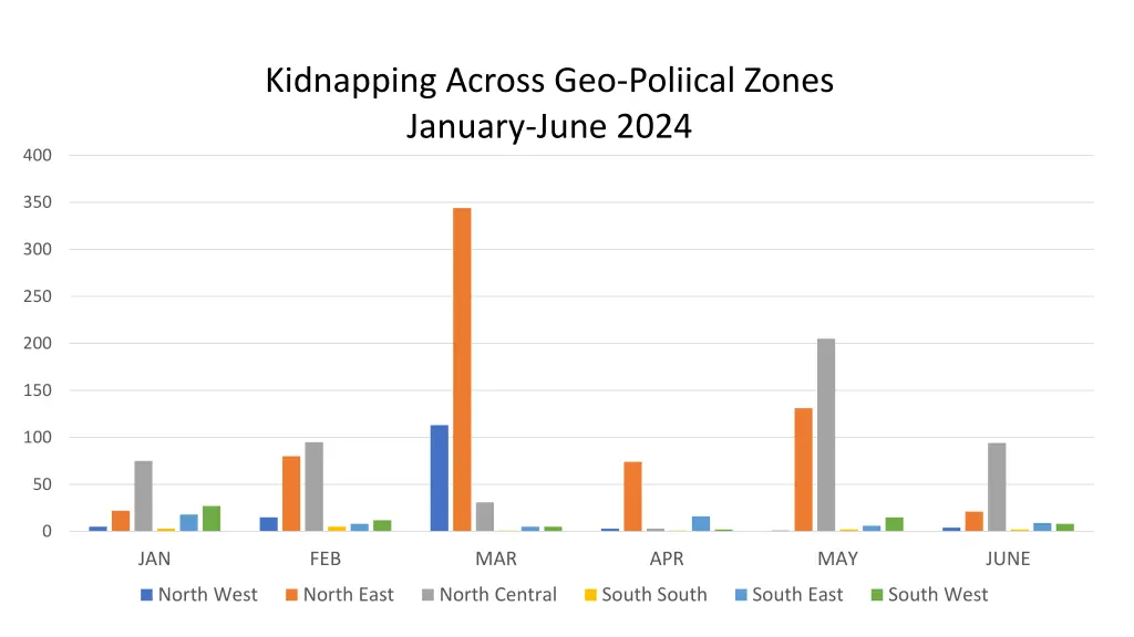 kidnapping across geo poliical zones january june
