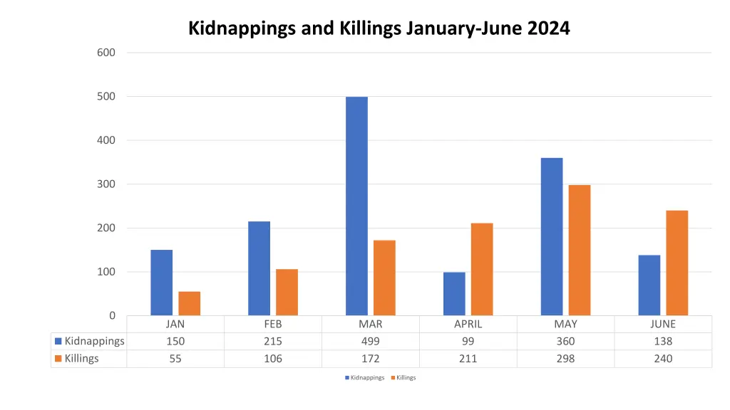 kidnappings and killings january june 2024