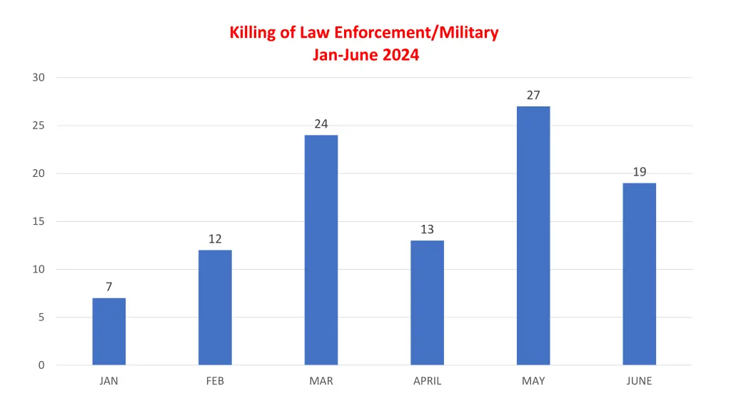 killing of law enforcement military jan june 2024