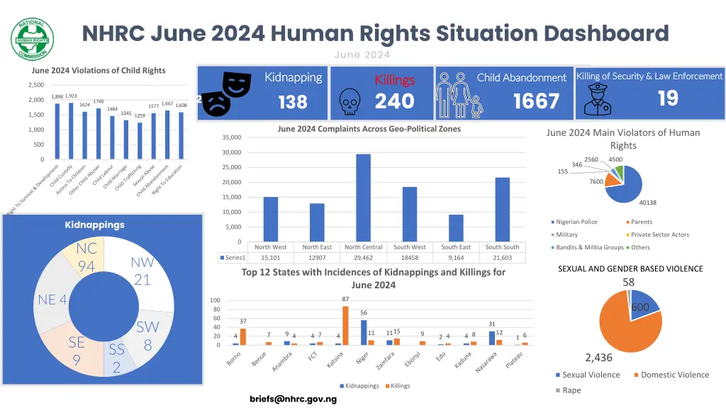 nhrc june 2024 human rights situation dashboard