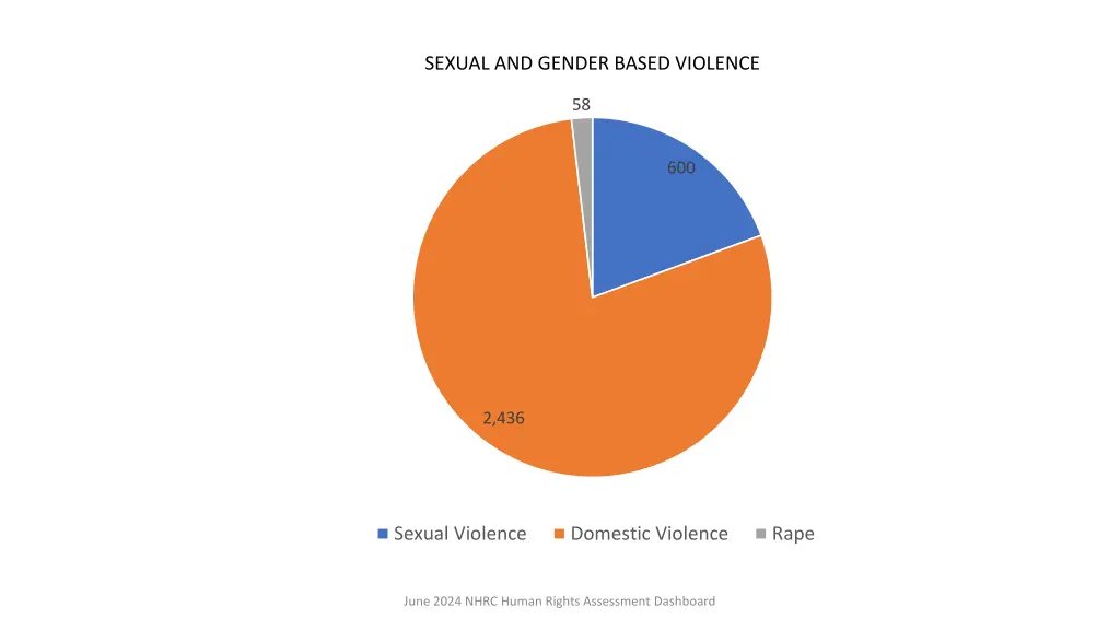 sexual and gender based violence