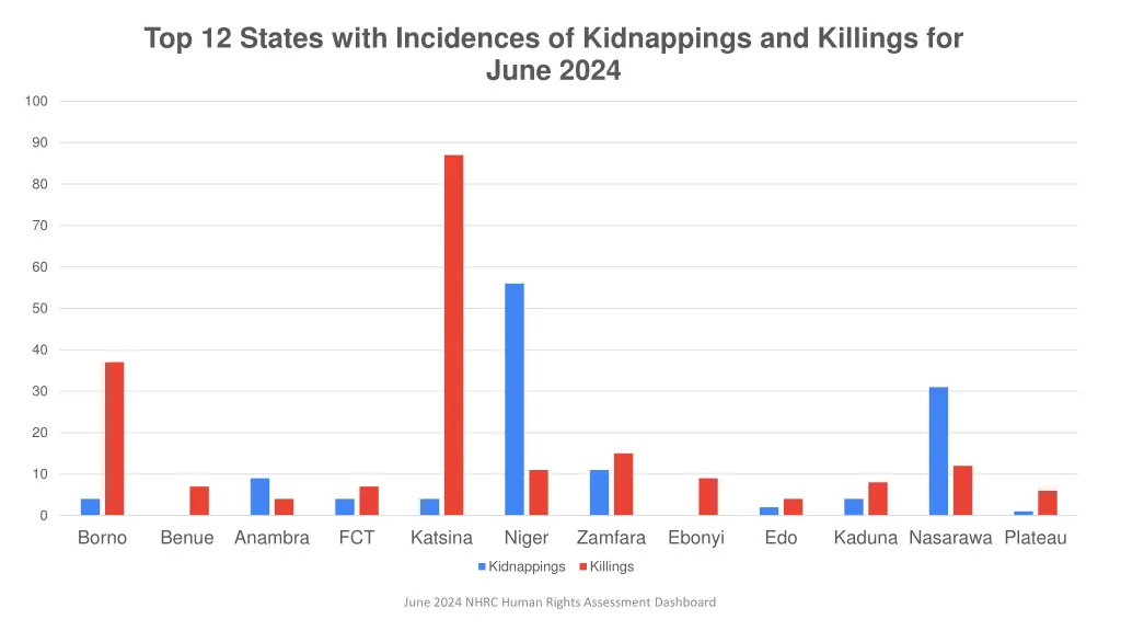top 12 states with incidences of kidnappings