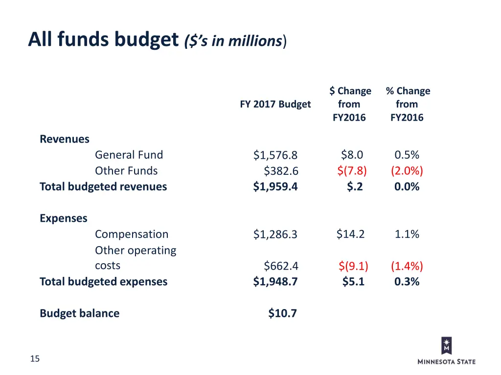 all funds budget s in millions