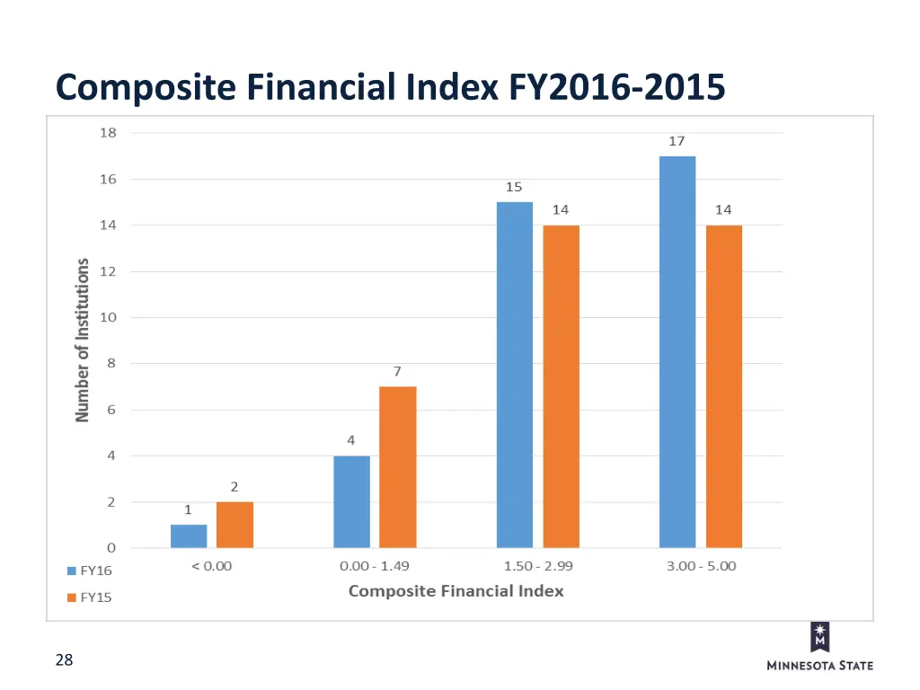 composite financial index fy2016 2015