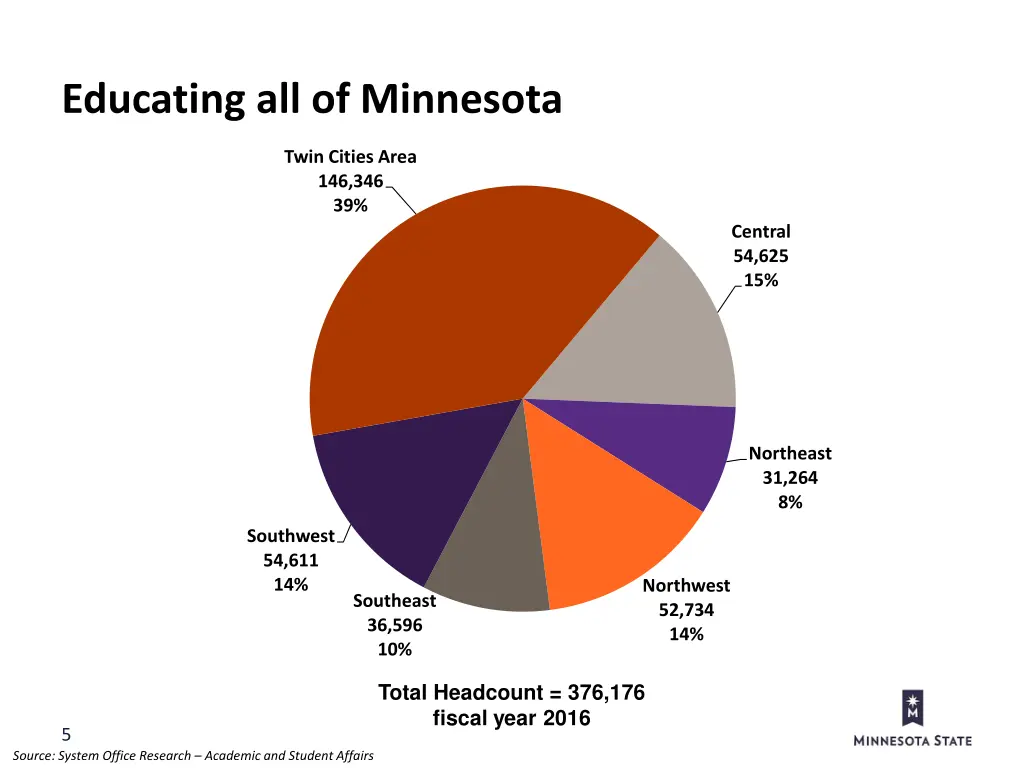 educating all of minnesota