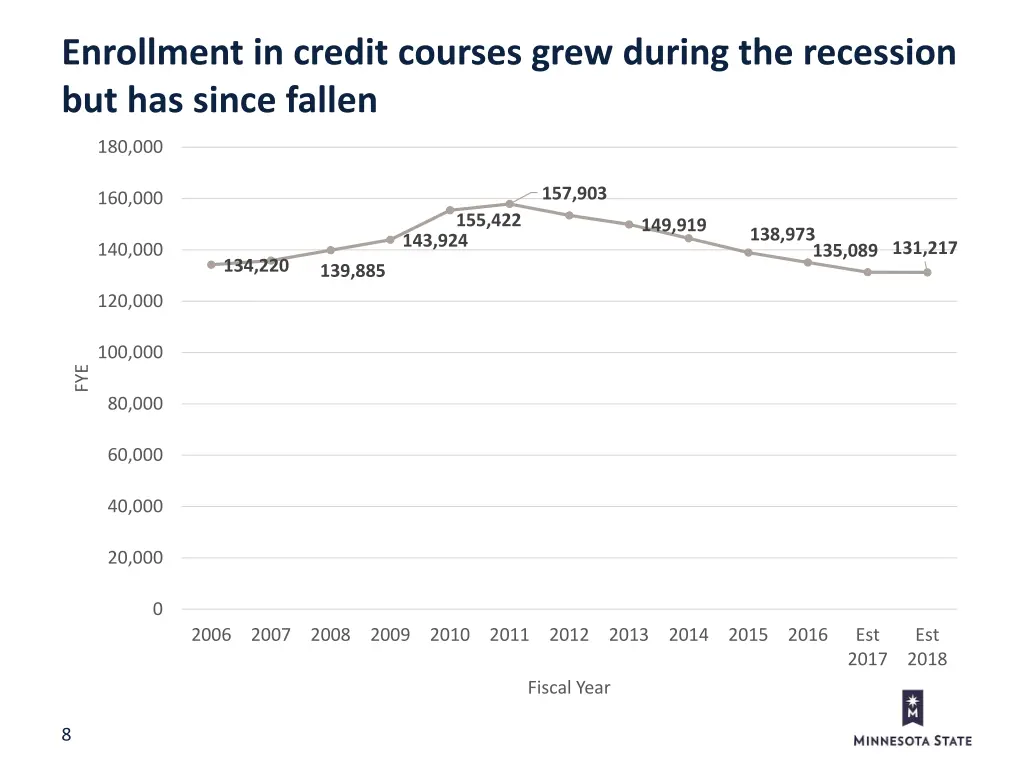 enrollment in credit courses grew during