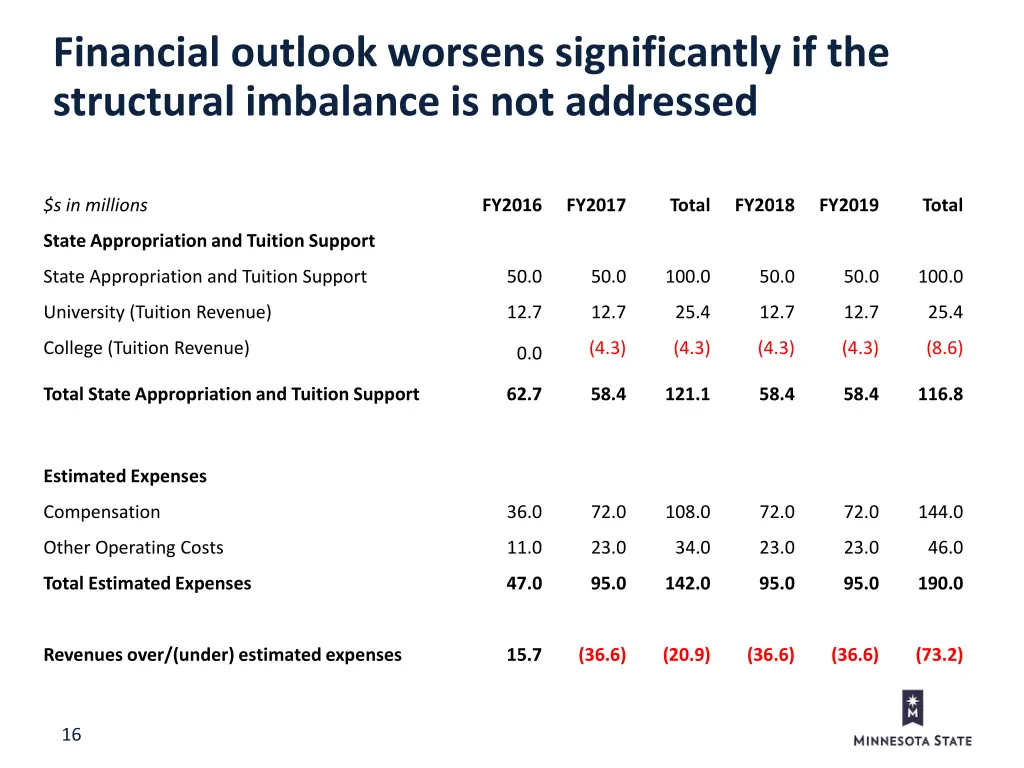 financial outlook worsens significantly