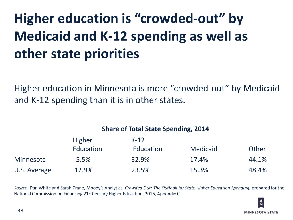 higher education is crowded out by medicaid