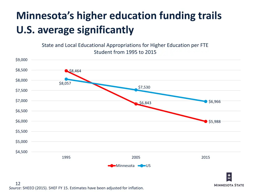 minnesota s higher education funding trails