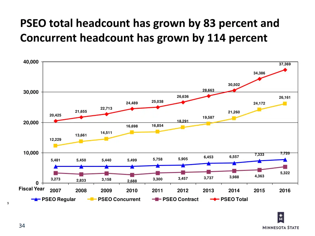pseo total headcount has grown by 83 percent
