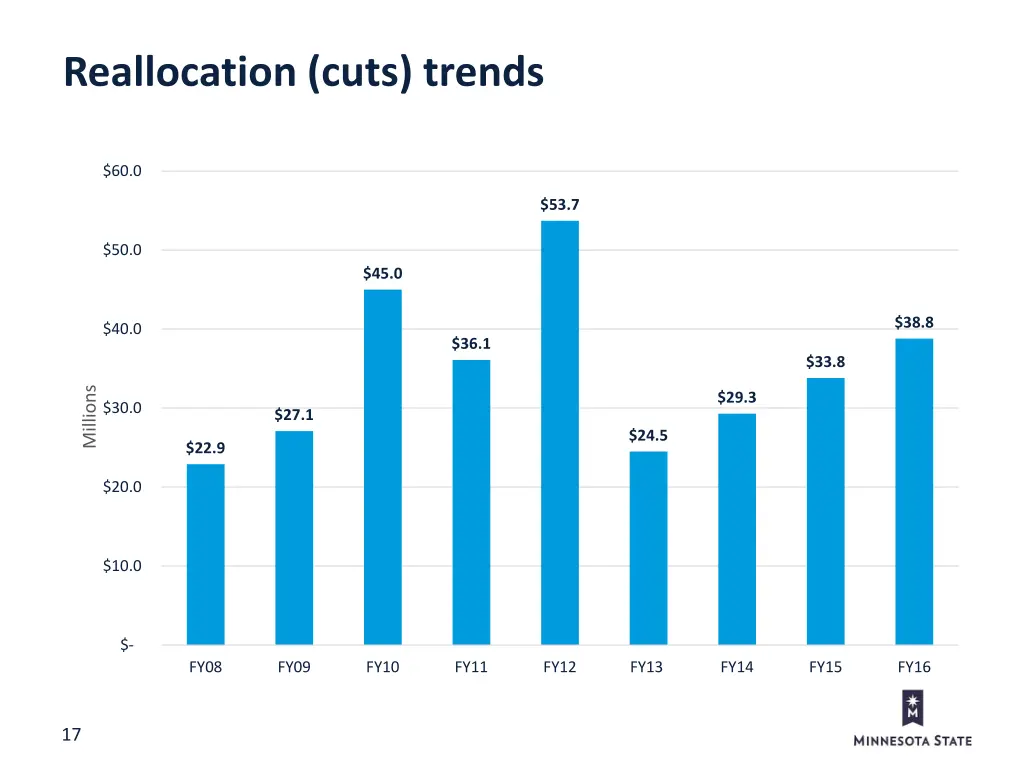 reallocation cuts trends
