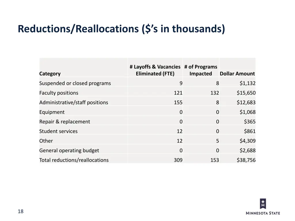 reductions reallocations s in thousands