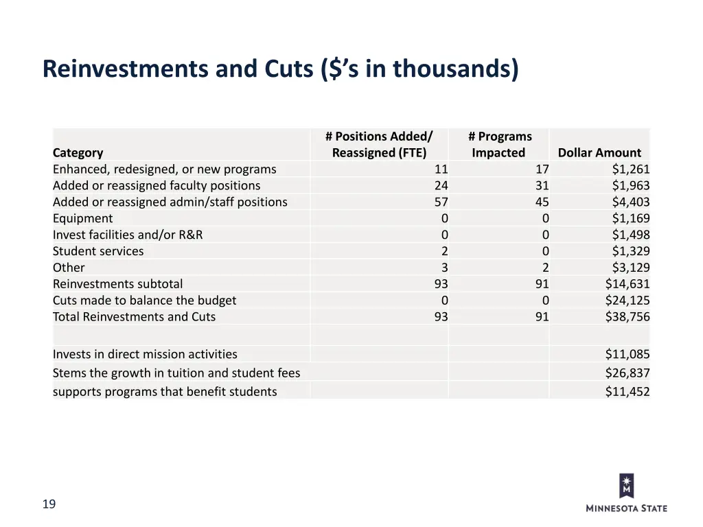 reinvestments and cuts s in thousands