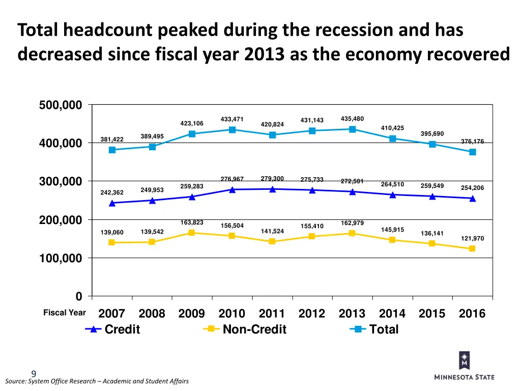 total headcount peaked during the recession