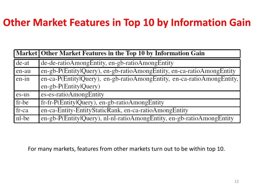 other market features in top 10 by information