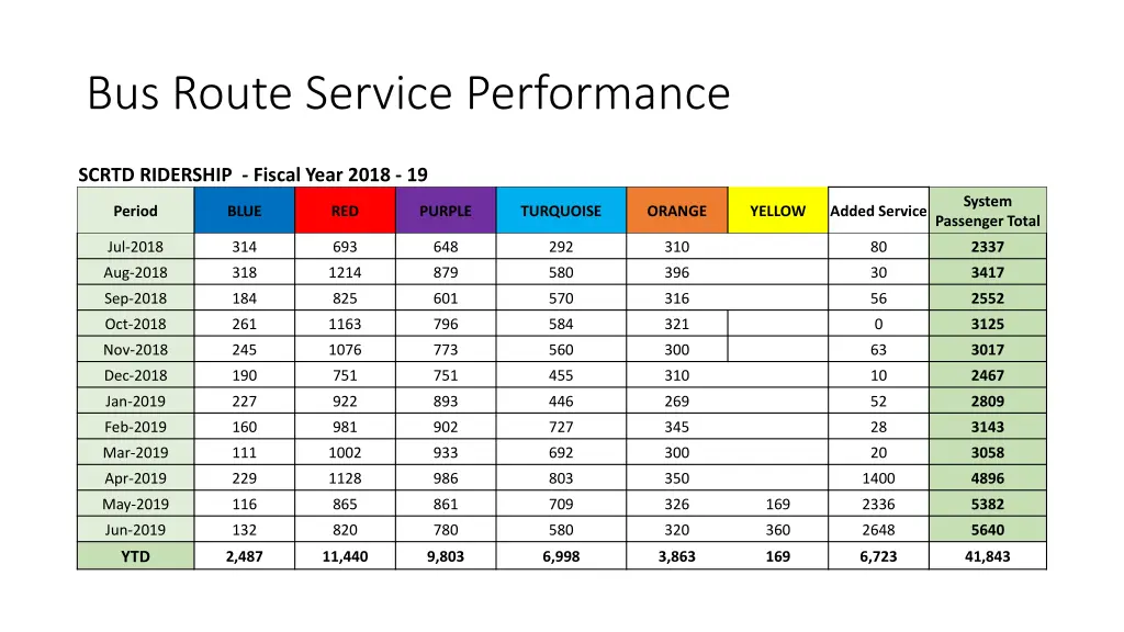 bus route service performance 1