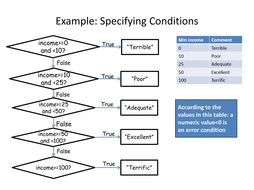 example specifying conditions