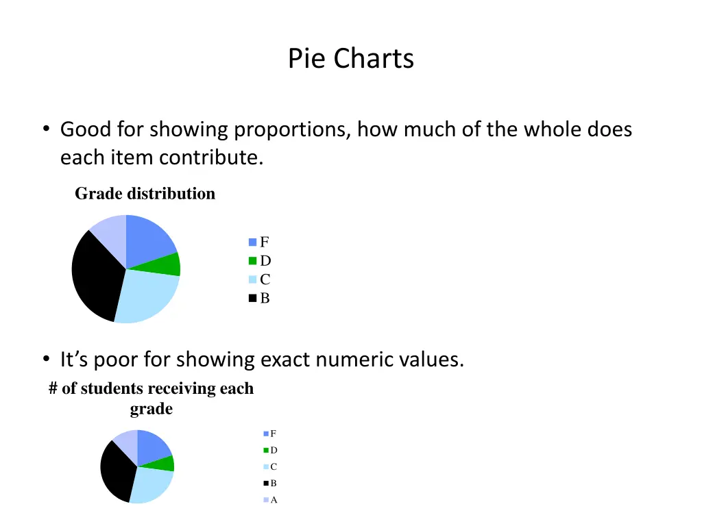 pie charts